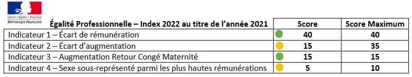 Tableau Indicateurs 2022